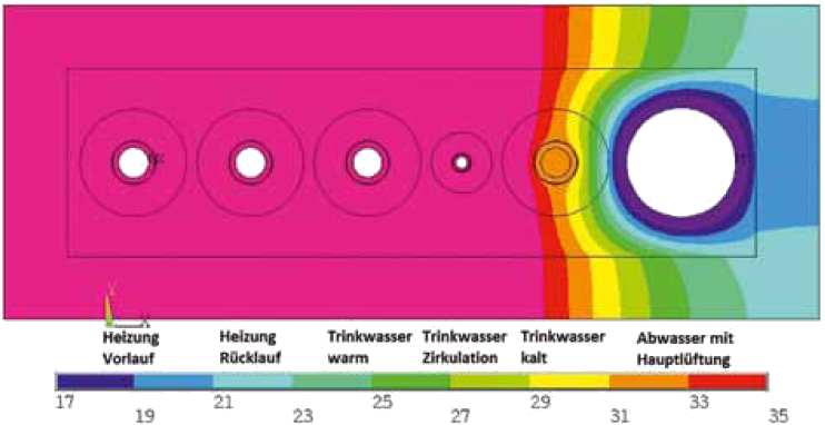 1.kép: Akna szerelési metszet, termográfiai felvétel: Hőmérséklet eloszlása az aknán belül (hidegvíz 8 óra stagnálás után) (csővezetékek balról jobbra: fűtés előremenő, fűtési visszatérő, HMV, cirkuláció, hidegvíz, csatorna)