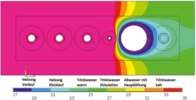 2.kép: Akna szerelési metszet, termográfiai felvétel: Hőmérséklet eloszlása az aknán belül (hidegvíz 8 óra stagnálás után) (csővezetékek balról jobbra: fűtés előremenő, fűtési visszatérő, HMV, cirkuláció, csatorna, hidegvíz)